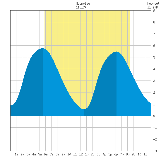 Tinicum National Wildlife Refuge tide chart for Sunday, July 23, 2023