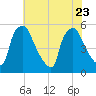 Tinicum National Wildlife Refuge tide chart for Sunday, July 23, 2023