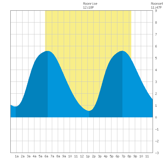 Tinicum National Wildlife Refuge tide chart for Monday, July 24, 2023