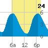 Tinicum National Wildlife Refuge tide chart for Monday, July 24, 2023