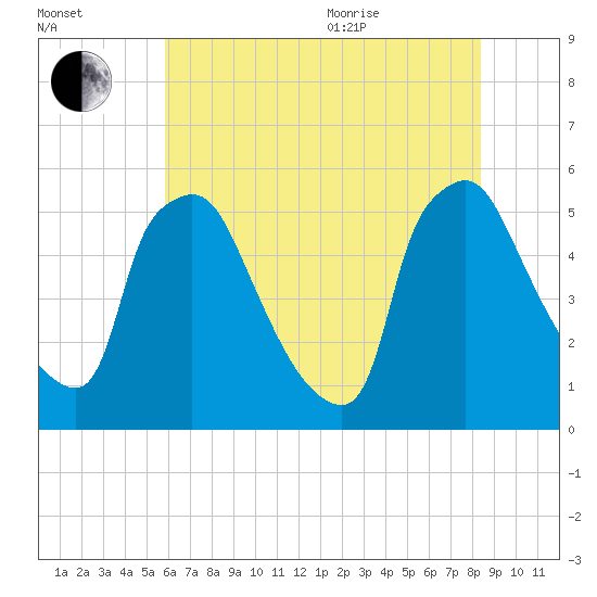 Tinicum National Wildlife Refuge tide chart for Tuesday, July 25, 2023