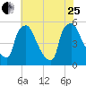 Tinicum National Wildlife Refuge tide chart for Tuesday, July 25, 2023