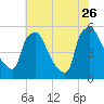 Tinicum National Wildlife Refuge tide chart for Wednesday, July 26, 2023