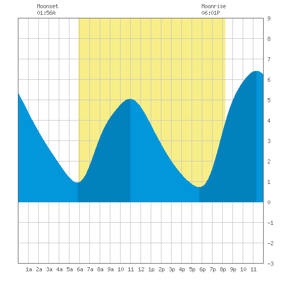 Tinicum National Wildlife Refuge tide chart for Saturday, July 29, 2023