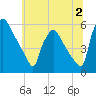 Tinicum National Wildlife Refuge tide chart for Sunday, July 2, 2023