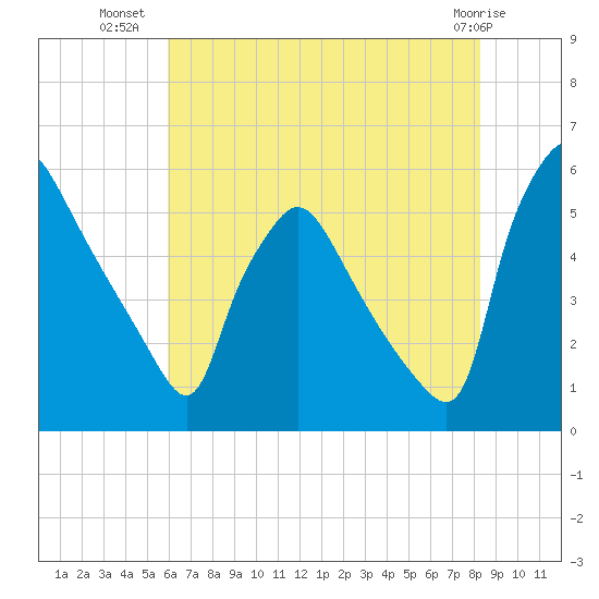 Tinicum National Wildlife Refuge tide chart for Sunday, July 30, 2023