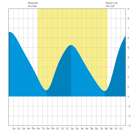 Tinicum National Wildlife Refuge tide chart for Monday, July 31, 2023
