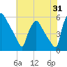 Tinicum National Wildlife Refuge tide chart for Monday, July 31, 2023