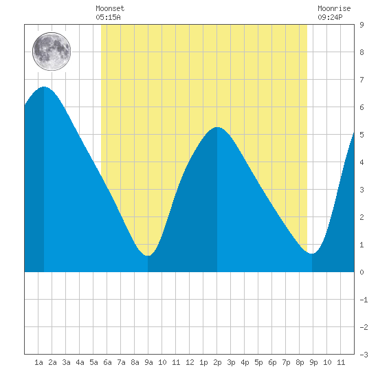 Tinicum National Wildlife Refuge tide chart for Monday, July 3, 2023