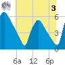 Tinicum National Wildlife Refuge tide chart for Monday, July 3, 2023