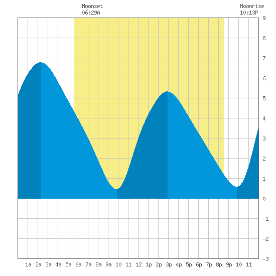 Tinicum National Wildlife Refuge tide chart for Tuesday, July 4, 2023