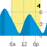 Tinicum National Wildlife Refuge tide chart for Tuesday, July 4, 2023