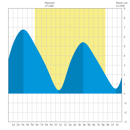 Tinicum National Wildlife Refuge tide chart for Wednesday, July 5, 2023