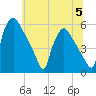 Tinicum National Wildlife Refuge tide chart for Wednesday, July 5, 2023