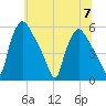 Tinicum National Wildlife Refuge tide chart for Friday, July 7, 2023