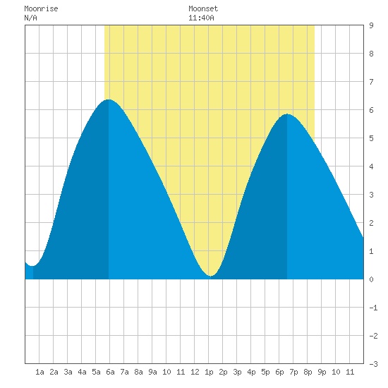 Tinicum National Wildlife Refuge tide chart for Saturday, July 8, 2023