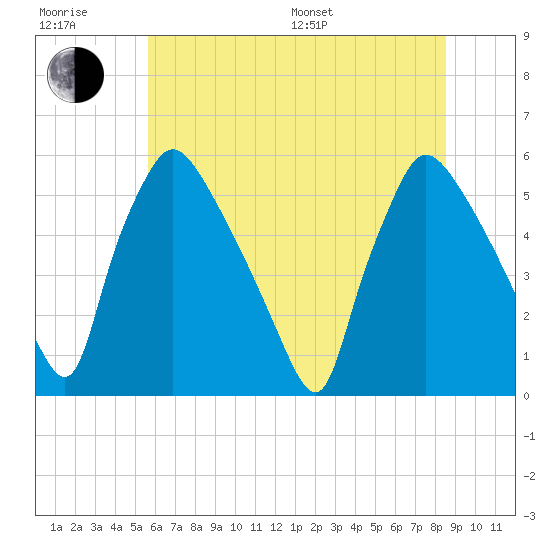 Tinicum National Wildlife Refuge tide chart for Sunday, July 9, 2023
