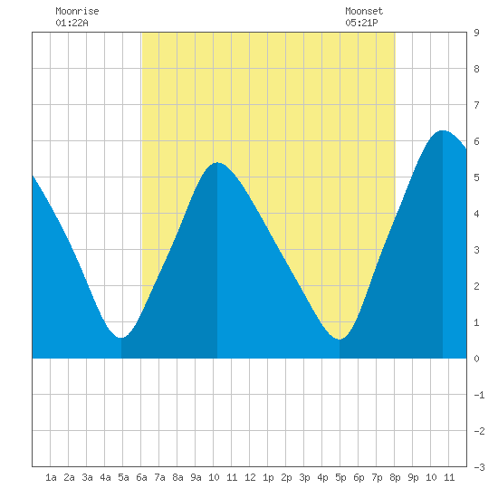 Tinicum National Wildlife Refuge tide chart for Friday, August 11, 2023
