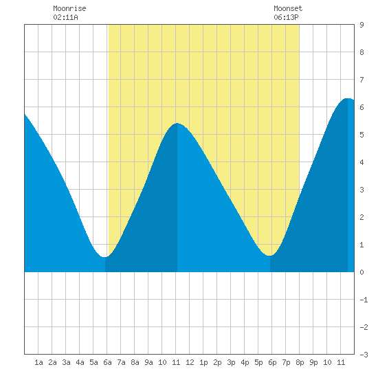 Tinicum National Wildlife Refuge tide chart for Saturday, August 12, 2023