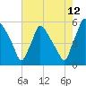 Tinicum National Wildlife Refuge tide chart for Saturday, August 12, 2023