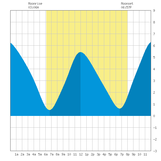 Tinicum National Wildlife Refuge tide chart for Sunday, August 13, 2023
