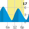 Tinicum National Wildlife Refuge tide chart for Thursday, August 17, 2023