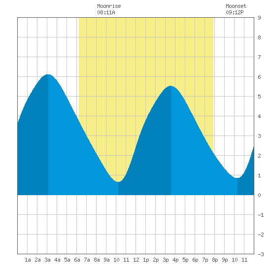 Tinicum National Wildlife Refuge tide chart for Friday, August 18, 2023