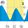 Tinicum National Wildlife Refuge tide chart for Tuesday, August 1, 2023