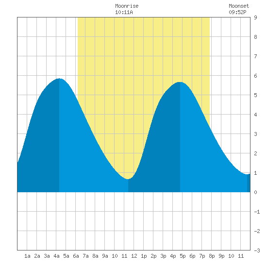 Tinicum National Wildlife Refuge tide chart for Sunday, August 20, 2023