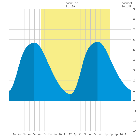 Tinicum National Wildlife Refuge tide chart for Monday, August 21, 2023