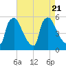 Tinicum National Wildlife Refuge tide chart for Monday, August 21, 2023