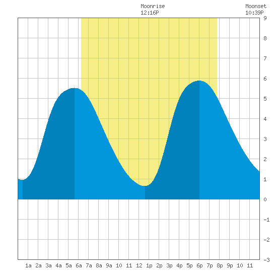 Tinicum National Wildlife Refuge tide chart for Tuesday, August 22, 2023