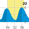 Tinicum National Wildlife Refuge tide chart for Tuesday, August 22, 2023