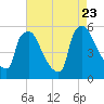 Tinicum National Wildlife Refuge tide chart for Wednesday, August 23, 2023