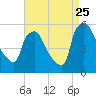 Tinicum National Wildlife Refuge tide chart for Friday, August 25, 2023