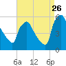 Tinicum National Wildlife Refuge tide chart for Saturday, August 26, 2023