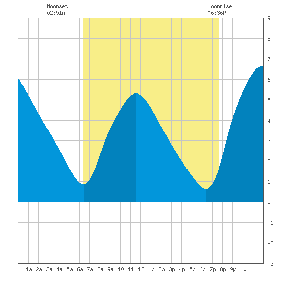 Tinicum National Wildlife Refuge tide chart for Monday, August 28, 2023