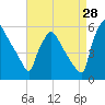 Tinicum National Wildlife Refuge tide chart for Monday, August 28, 2023