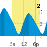Tinicum National Wildlife Refuge tide chart for Wednesday, August 2, 2023