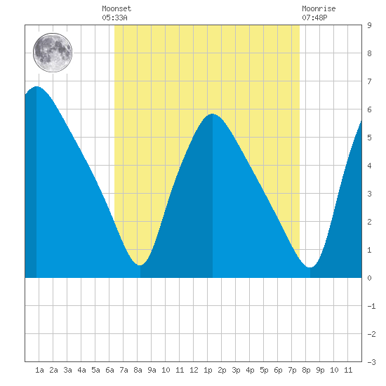 Tinicum National Wildlife Refuge tide chart for Wednesday, August 30, 2023