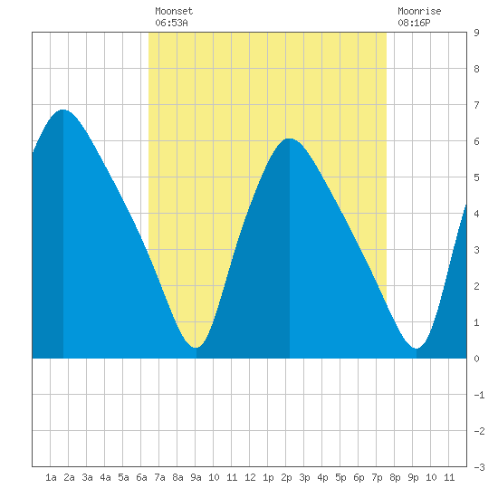 Tinicum National Wildlife Refuge tide chart for Thursday, August 31, 2023