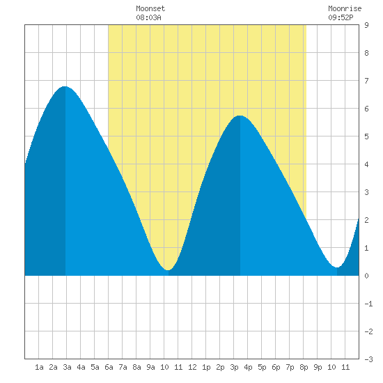 Tinicum National Wildlife Refuge tide chart for Thursday, August 3, 2023
