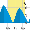 Tinicum National Wildlife Refuge tide chart for Thursday, August 3, 2023