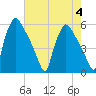 Tinicum National Wildlife Refuge tide chart for Friday, August 4, 2023