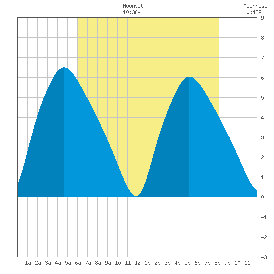Tinicum National Wildlife Refuge tide chart for Saturday, August 5, 2023