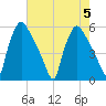 Tinicum National Wildlife Refuge tide chart for Saturday, August 5, 2023