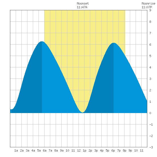 Tinicum National Wildlife Refuge tide chart for Sunday, August 6, 2023