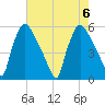 Tinicum National Wildlife Refuge tide chart for Sunday, August 6, 2023