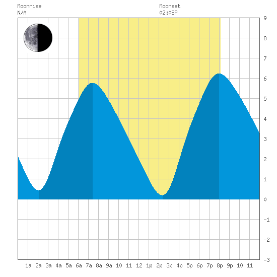 Tinicum National Wildlife Refuge tide chart for Tuesday, August 8, 2023