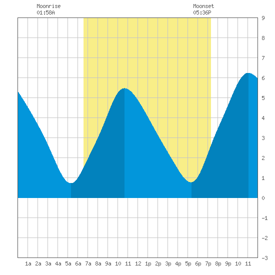 Tinicum National Wildlife Refuge tide chart for Sunday, September 10, 2023